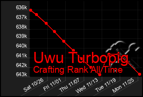 Total Graph of Uwu Turbopig