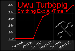 Total Graph of Uwu Turbopig