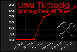 Total Graph of Uwu Turbopig