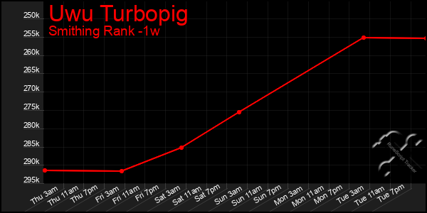 Last 7 Days Graph of Uwu Turbopig