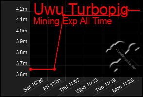 Total Graph of Uwu Turbopig