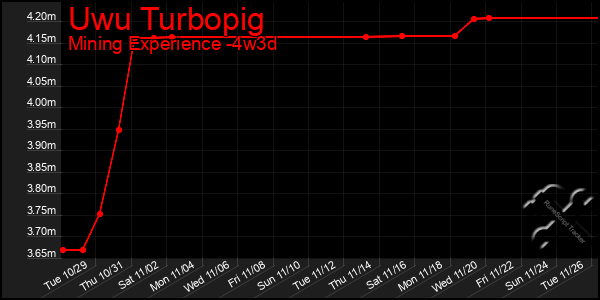 Last 31 Days Graph of Uwu Turbopig