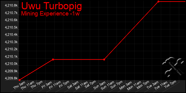 Last 7 Days Graph of Uwu Turbopig