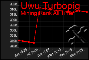 Total Graph of Uwu Turbopig