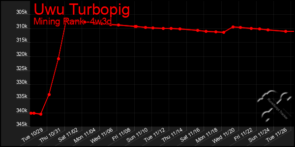 Last 31 Days Graph of Uwu Turbopig