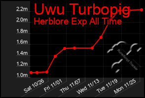 Total Graph of Uwu Turbopig