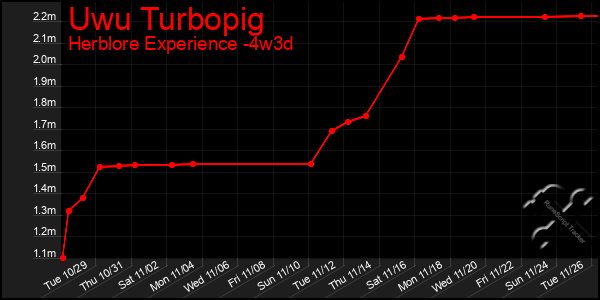 Last 31 Days Graph of Uwu Turbopig