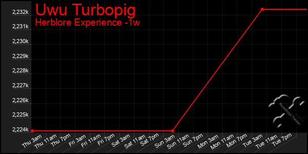 Last 7 Days Graph of Uwu Turbopig