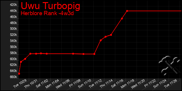 Last 31 Days Graph of Uwu Turbopig