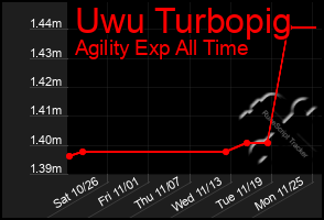 Total Graph of Uwu Turbopig