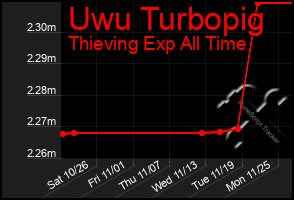 Total Graph of Uwu Turbopig