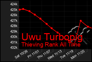 Total Graph of Uwu Turbopig