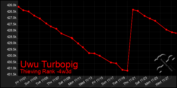 Last 31 Days Graph of Uwu Turbopig