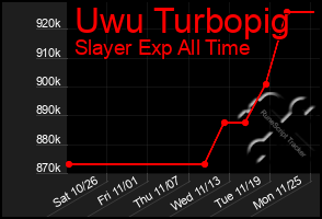 Total Graph of Uwu Turbopig