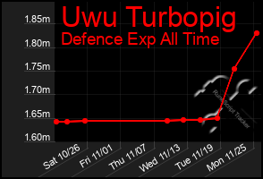 Total Graph of Uwu Turbopig