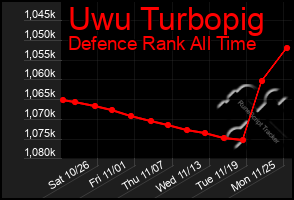 Total Graph of Uwu Turbopig