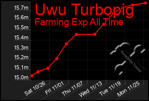 Total Graph of Uwu Turbopig