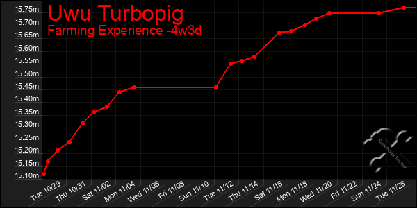 Last 31 Days Graph of Uwu Turbopig