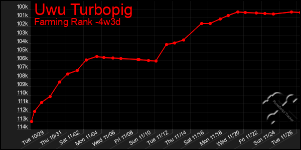 Last 31 Days Graph of Uwu Turbopig