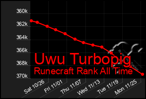 Total Graph of Uwu Turbopig