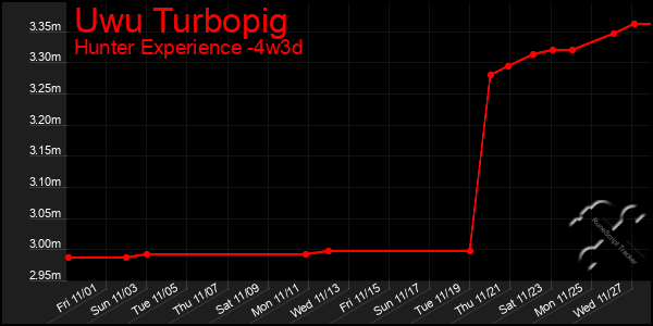 Last 31 Days Graph of Uwu Turbopig