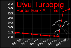 Total Graph of Uwu Turbopig