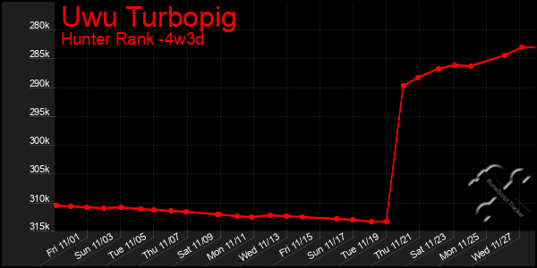 Last 31 Days Graph of Uwu Turbopig