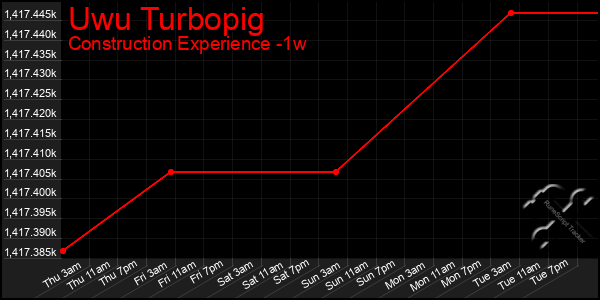 Last 7 Days Graph of Uwu Turbopig