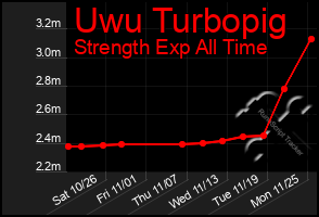 Total Graph of Uwu Turbopig