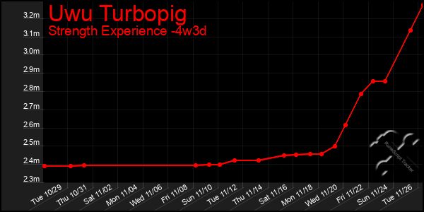 Last 31 Days Graph of Uwu Turbopig