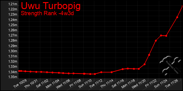 Last 31 Days Graph of Uwu Turbopig