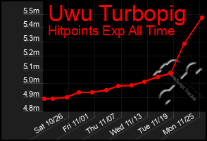 Total Graph of Uwu Turbopig