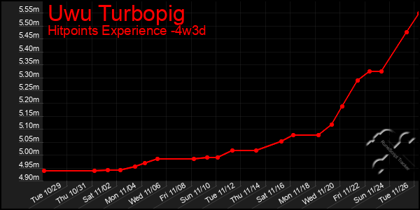 Last 31 Days Graph of Uwu Turbopig