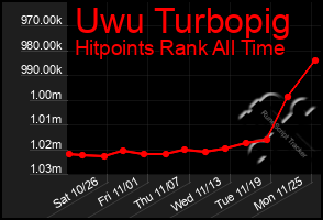 Total Graph of Uwu Turbopig