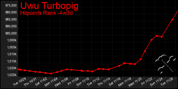 Last 31 Days Graph of Uwu Turbopig