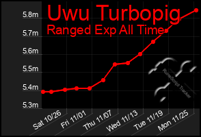 Total Graph of Uwu Turbopig