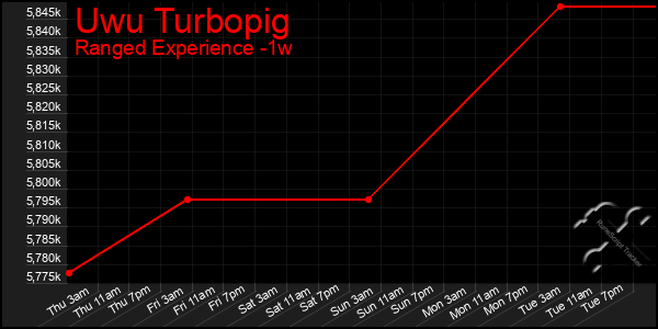 Last 7 Days Graph of Uwu Turbopig