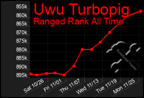 Total Graph of Uwu Turbopig