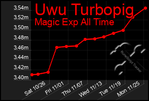 Total Graph of Uwu Turbopig