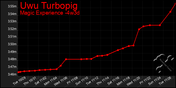 Last 31 Days Graph of Uwu Turbopig