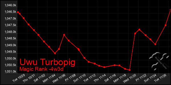 Last 31 Days Graph of Uwu Turbopig