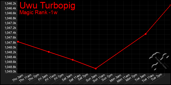 Last 7 Days Graph of Uwu Turbopig