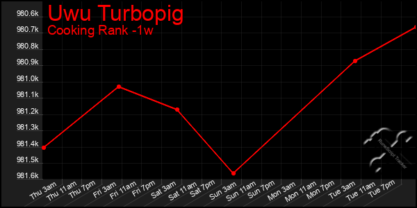 Last 7 Days Graph of Uwu Turbopig