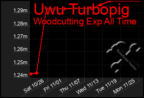 Total Graph of Uwu Turbopig