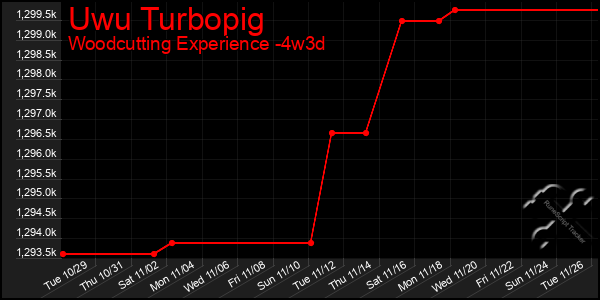 Last 31 Days Graph of Uwu Turbopig