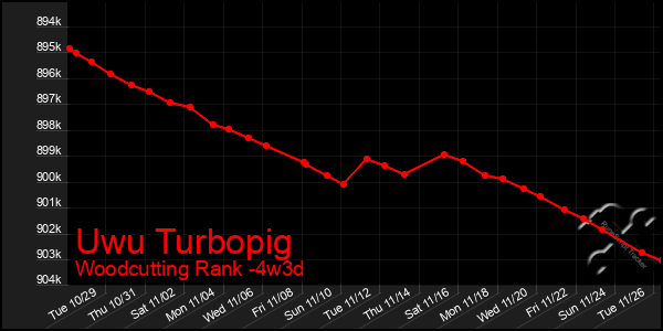 Last 31 Days Graph of Uwu Turbopig