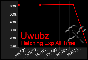 Total Graph of Uwubz