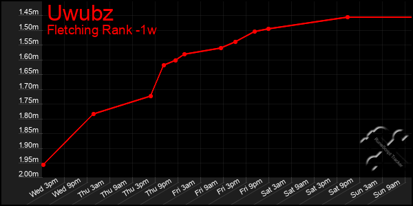 Last 7 Days Graph of Uwubz