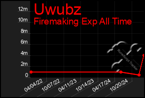 Total Graph of Uwubz