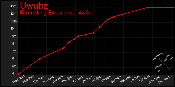 Last 31 Days Graph of Uwubz